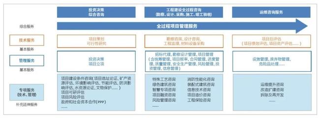 &ldquo;技術+管理&rdquo;:設計企業(yè)全過程工程咨詢服務新路徑