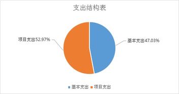 榆陽區農業機械技術服務中心2018年部門決算說明