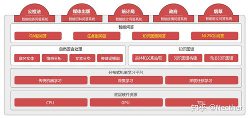 智能問答產(chǎn)品與技術(shù)開發(fā)